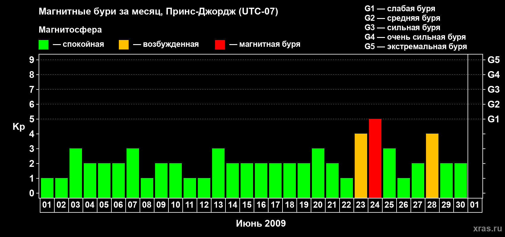 Изменения геомагнитного индекса Kp в июне 2009 года