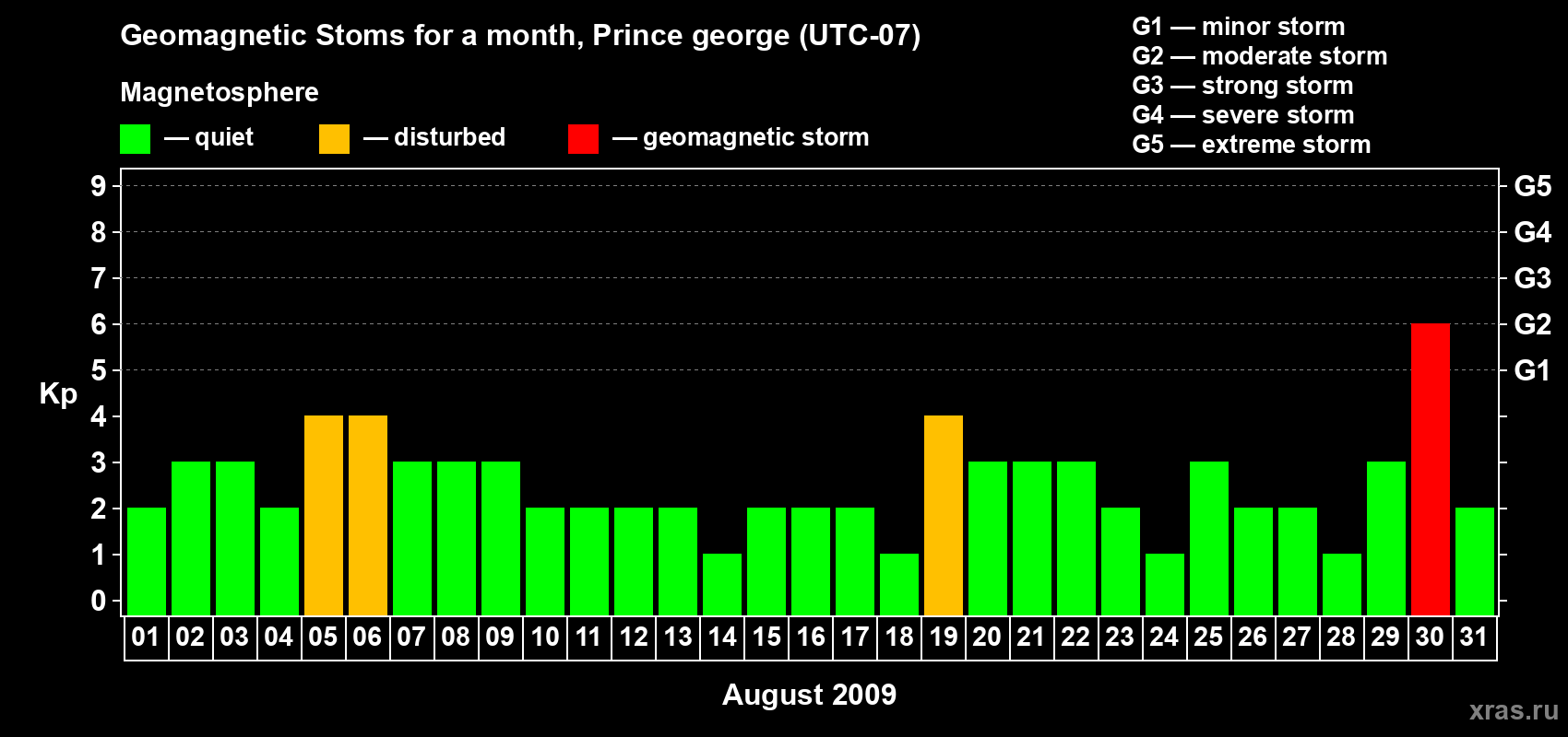Changes in the maximum daily geomagnetic index Kp in August 2009