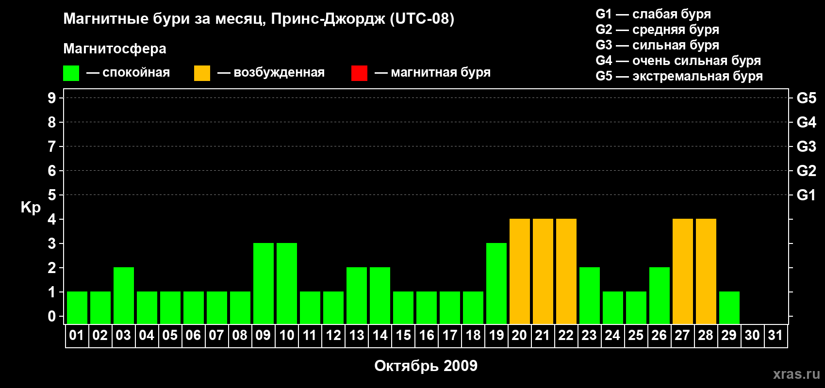 Изменения геомагнитного индекса Kp в октябре 2009 года