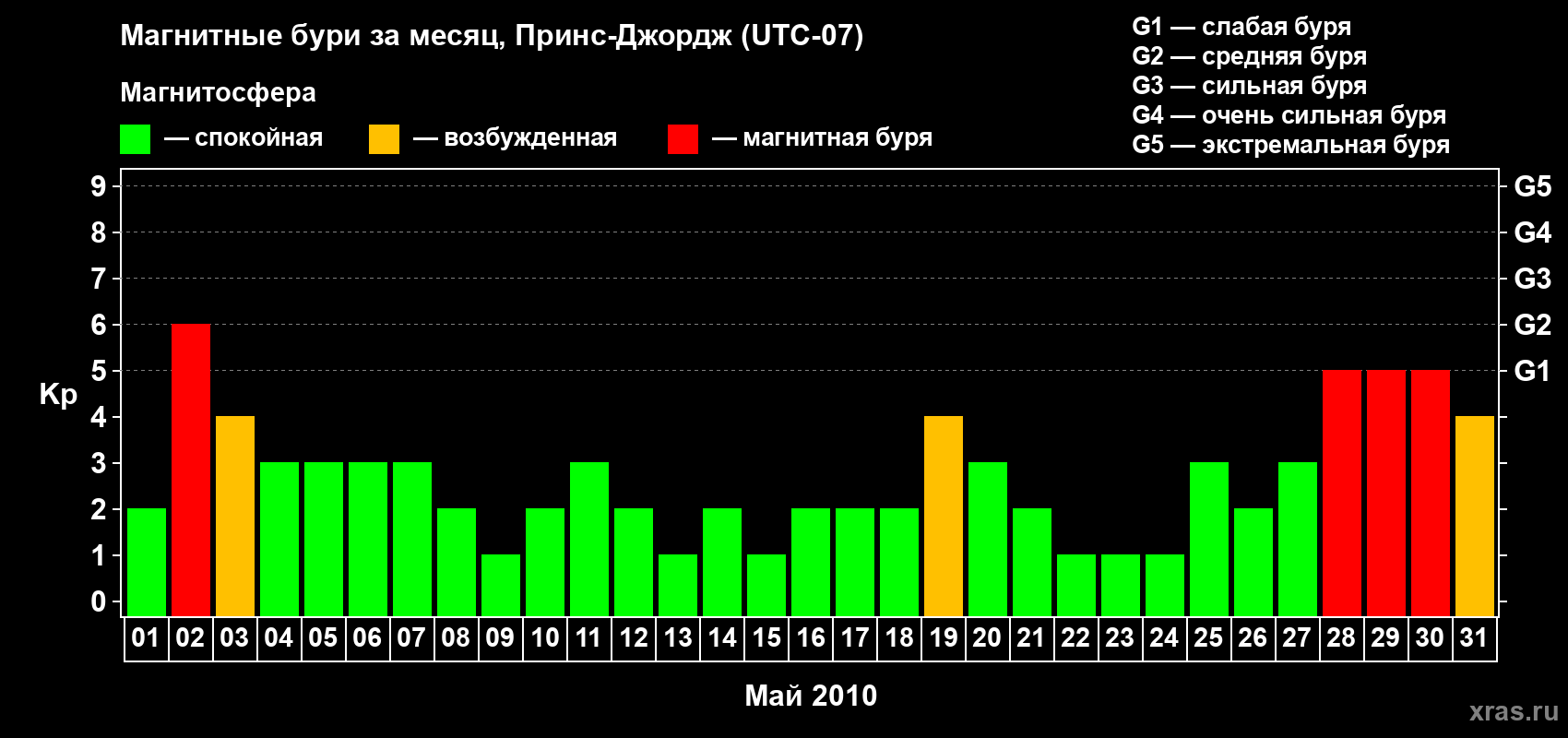 Изменения геомагнитного индекса Kp в мае 2010 года