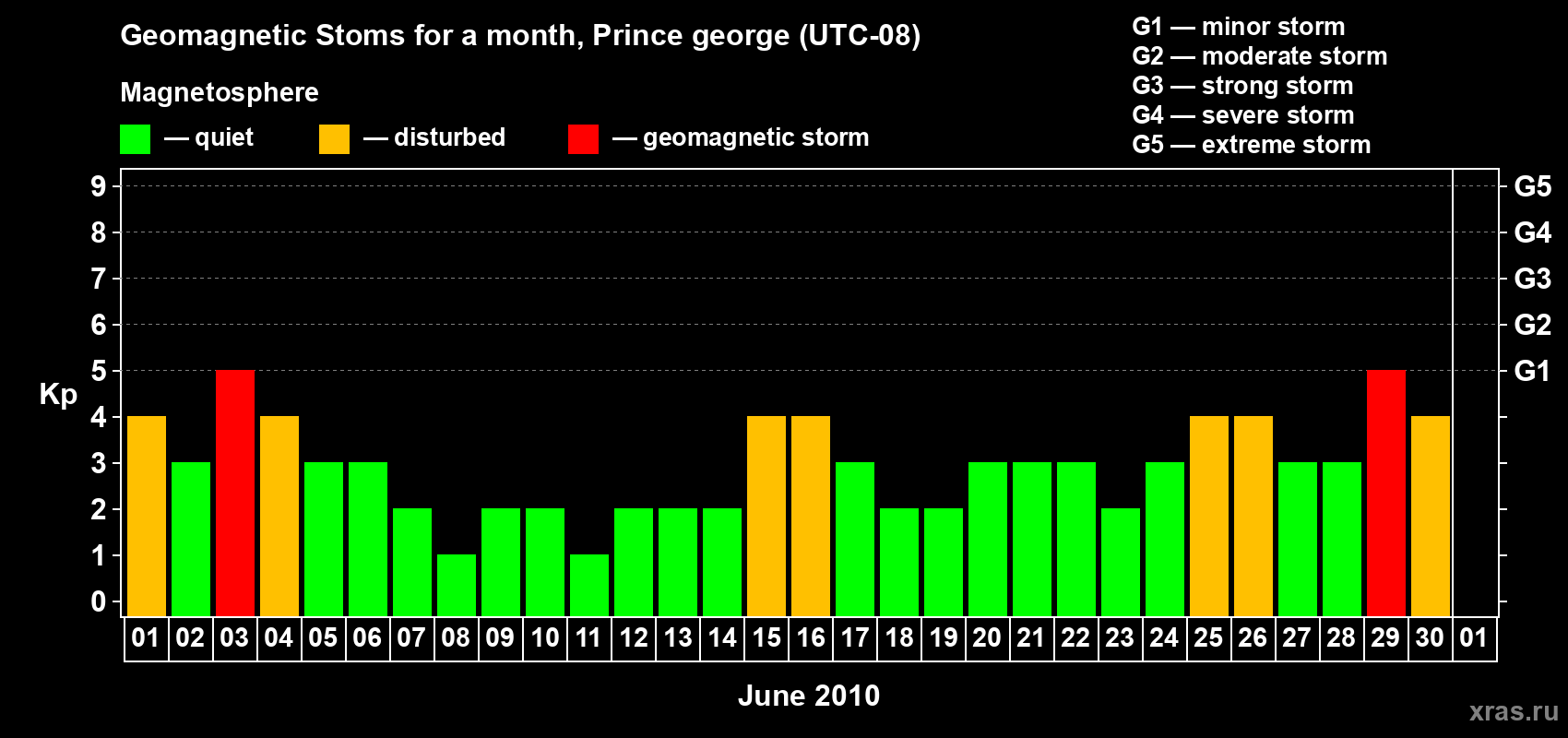 Changes in the maximum daily geomagnetic index Kp in June 2010