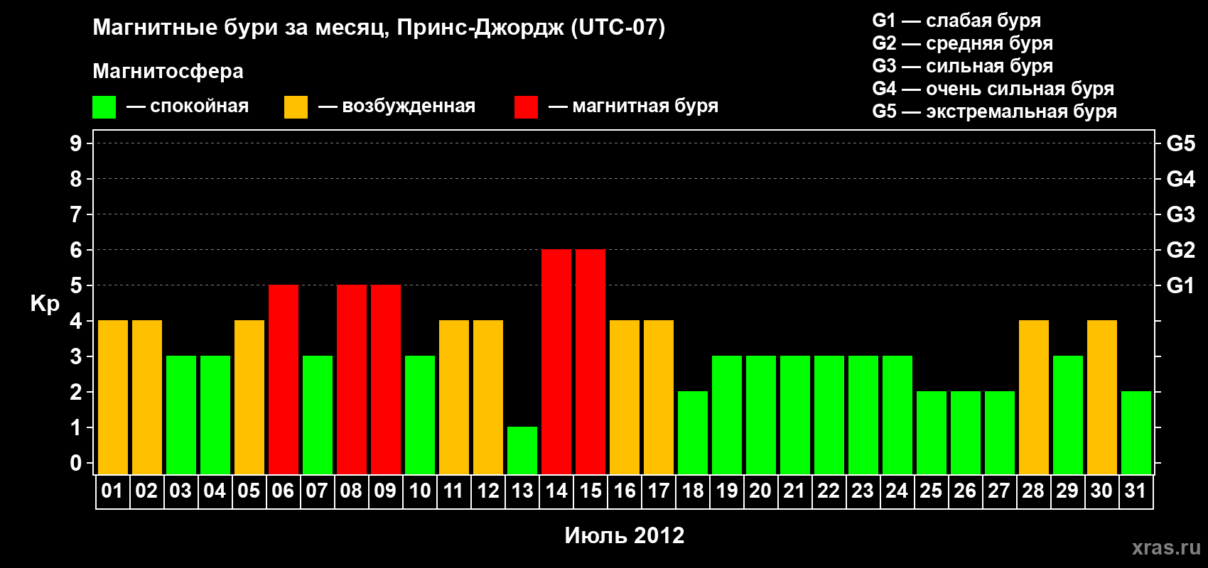 Изменения геомагнитного индекса Kp в июле 2012 года
