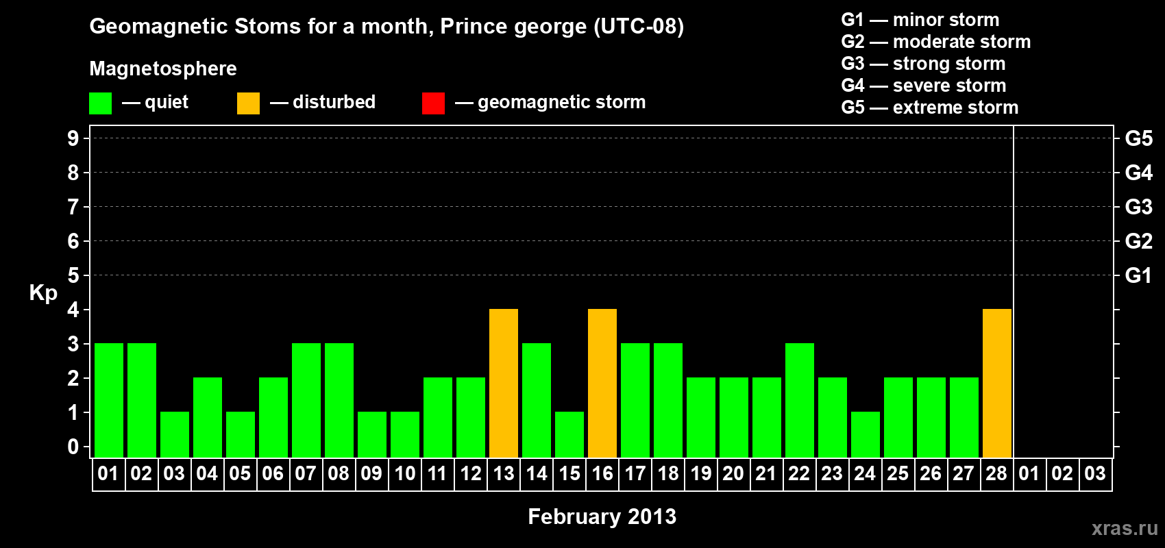 Changes in the maximum daily geomagnetic index Kp in February 2013