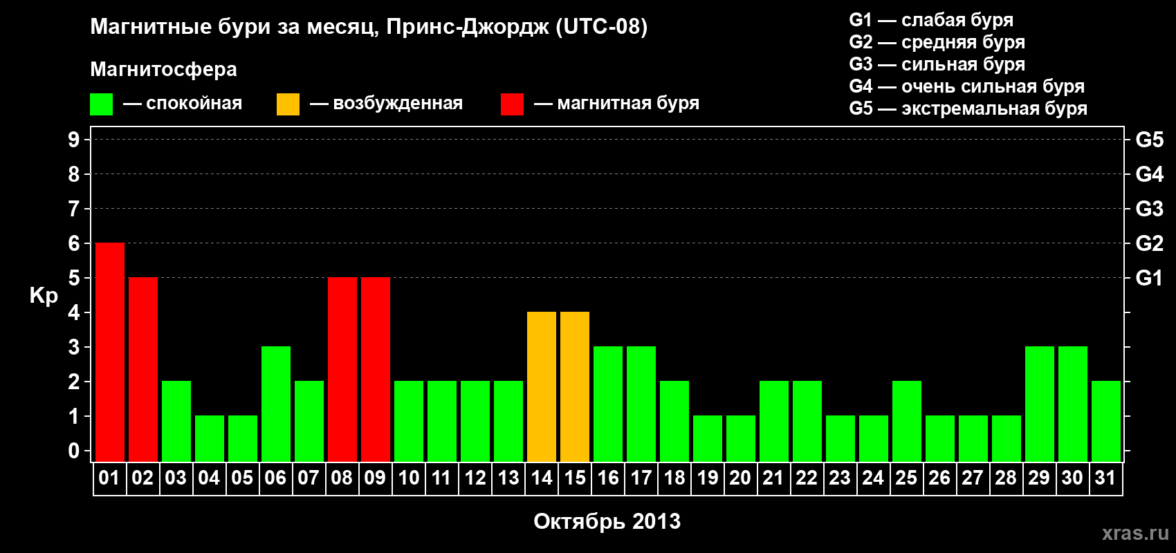 Изменения геомагнитного индекса Kp в октябре 2013 года