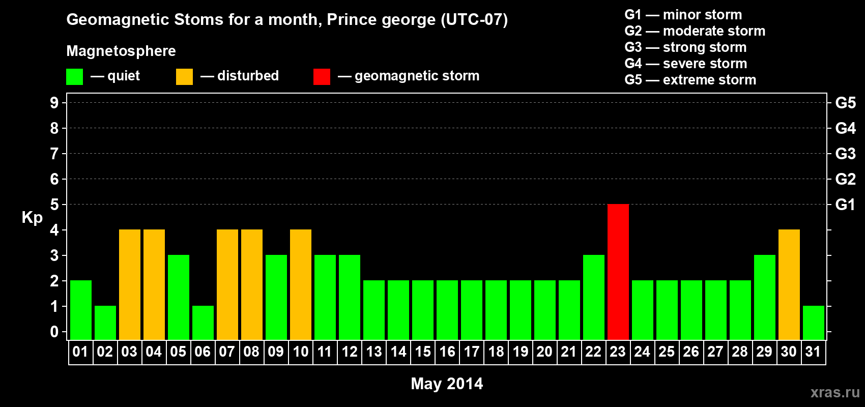 Changes in the maximum daily geomagnetic index Kp in May 2014