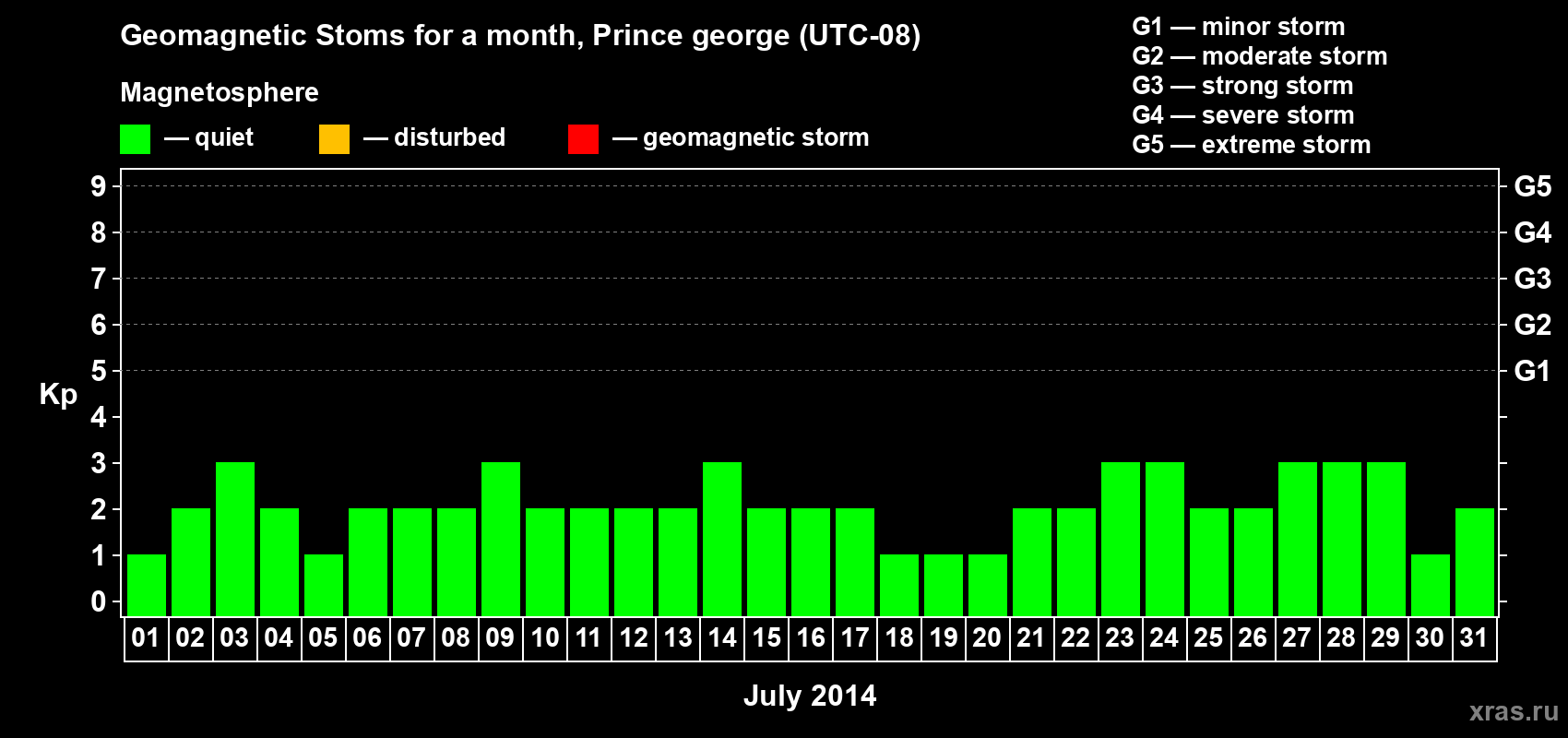 Changes in the maximum daily geomagnetic index Kp in July 2014