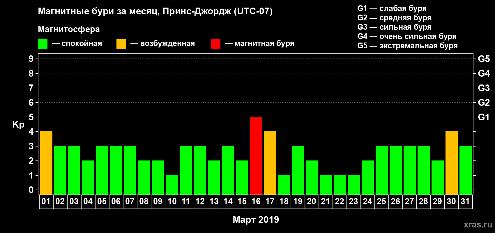 Изменения геомагнитного индекса Kp в марте 2019 года