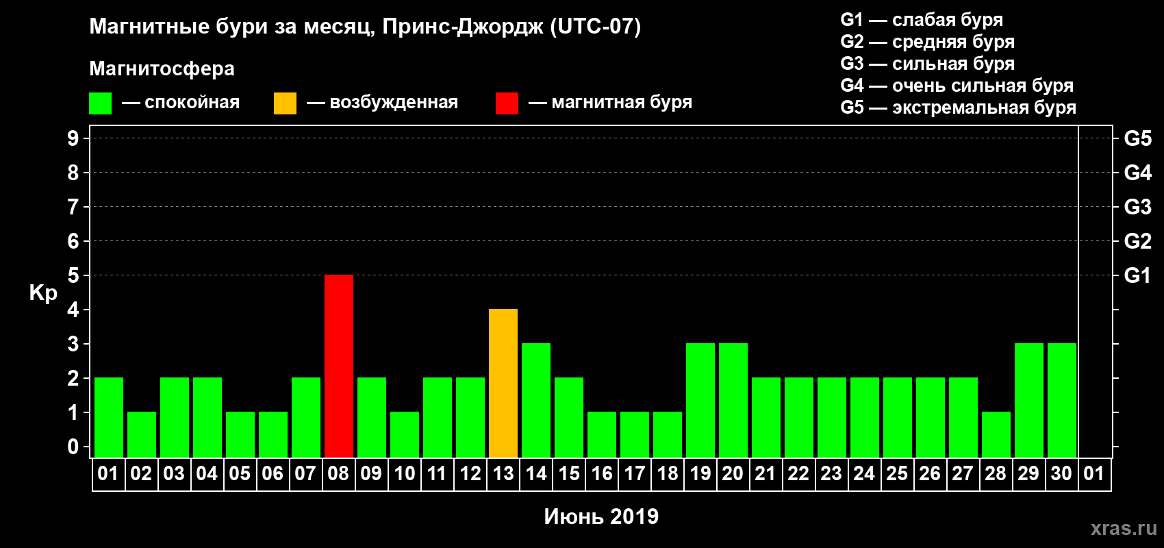 Изменения геомагнитного индекса Kp в июне 2019 года