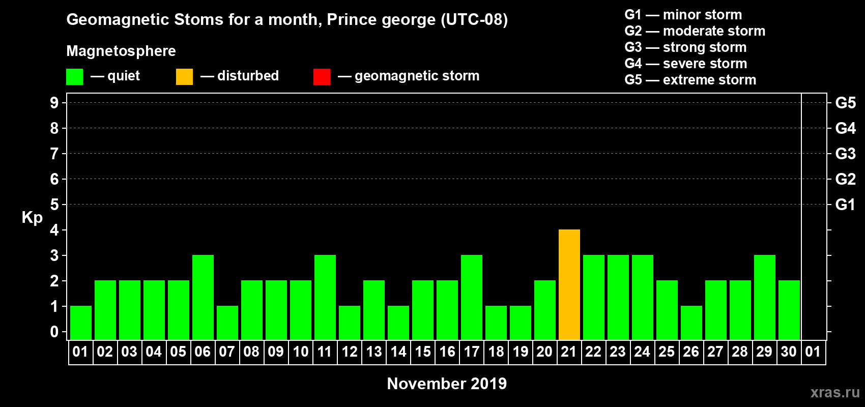 Changes in the maximum daily geomagnetic index Kp in November 2019