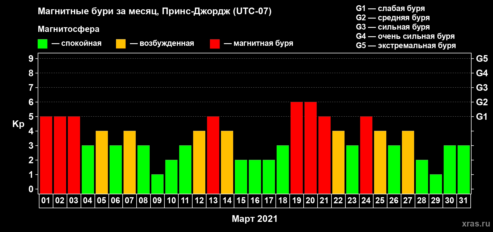 Изменения геомагнитного индекса Kp в марте 2021 года