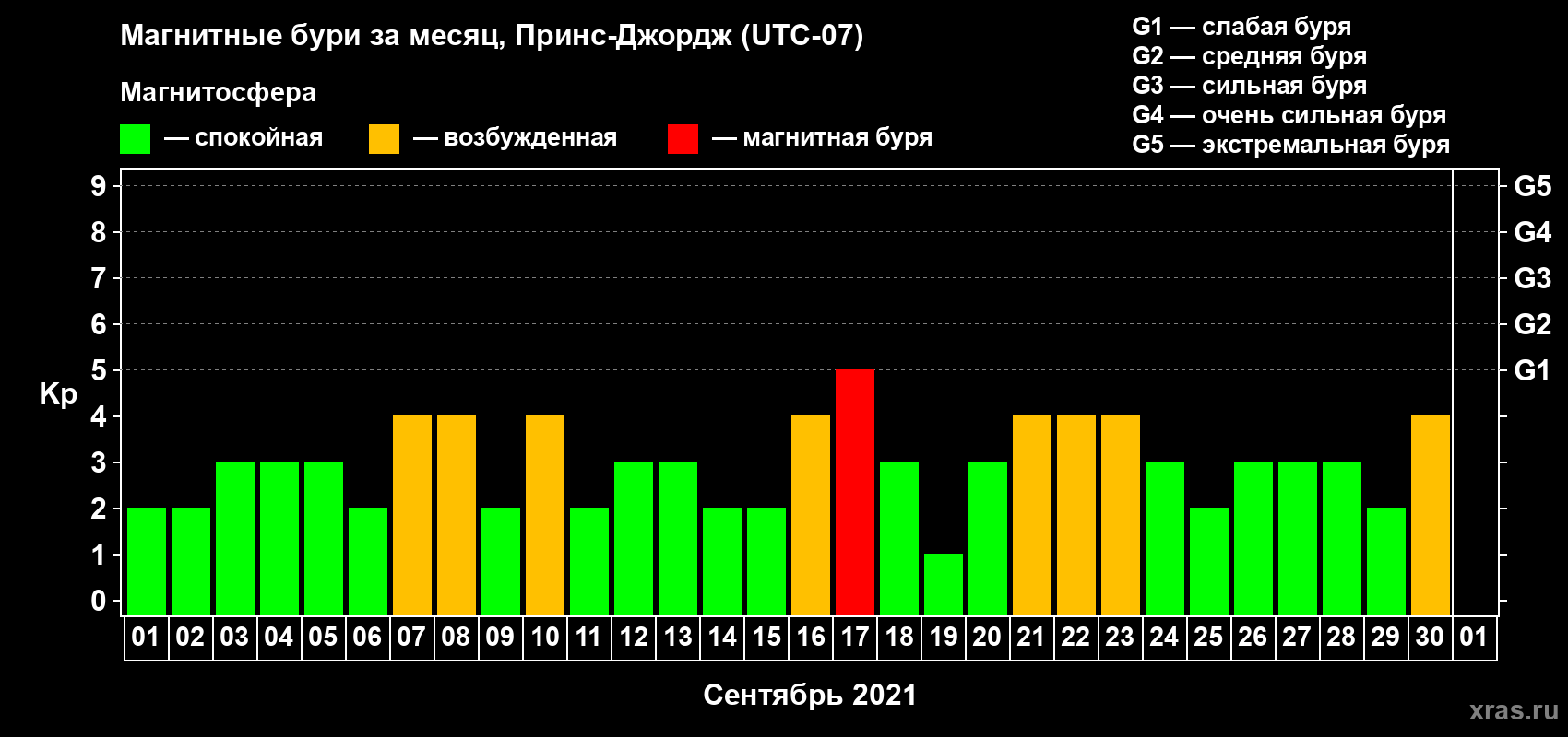Изменения геомагнитного индекса Kp в сентябре 2021 года