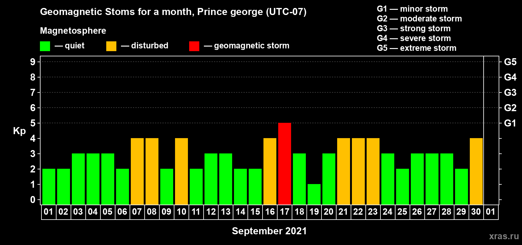 Changes in the maximum daily geomagnetic index Kp in September 2021
