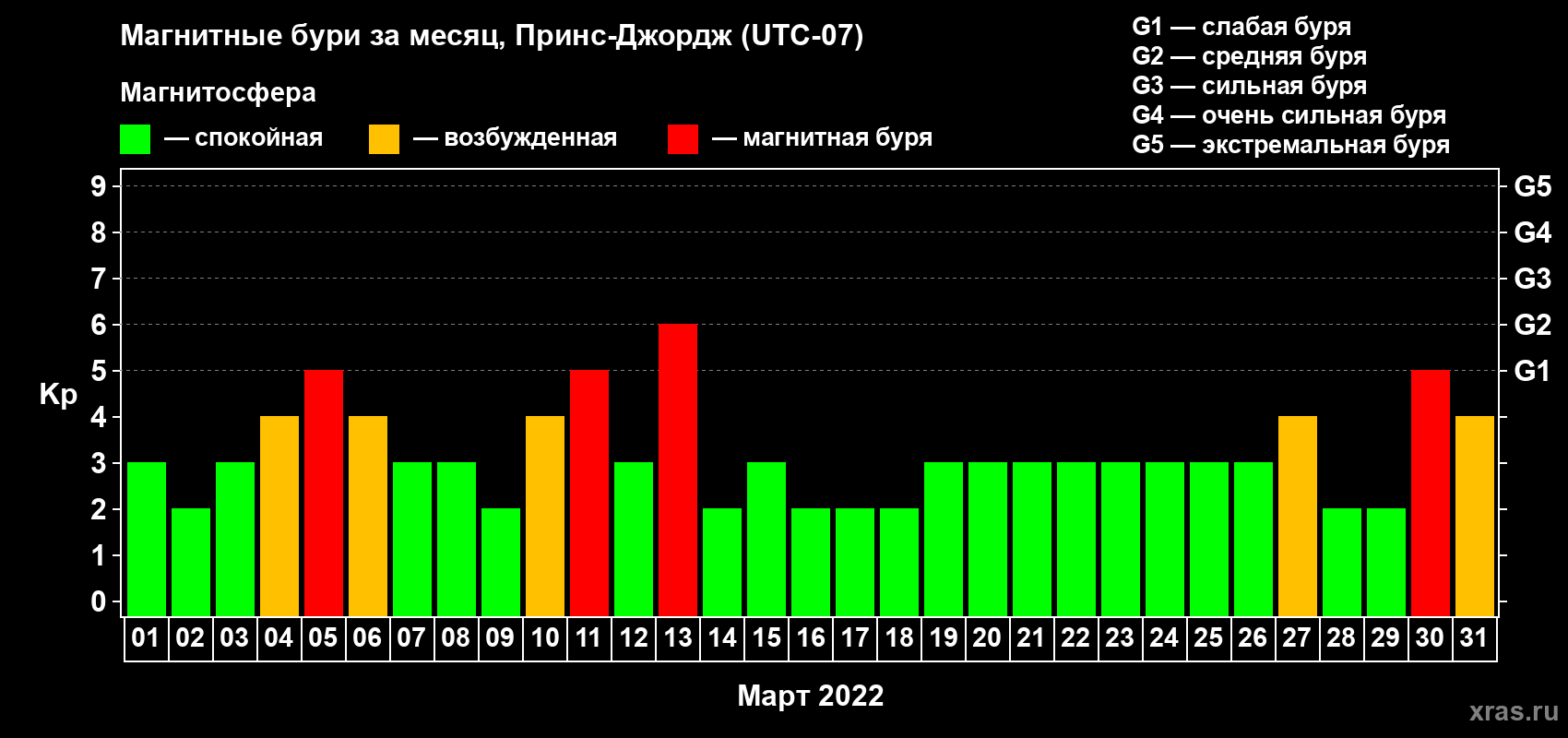 Изменения геомагнитного индекса Kp в марте 2022 года
