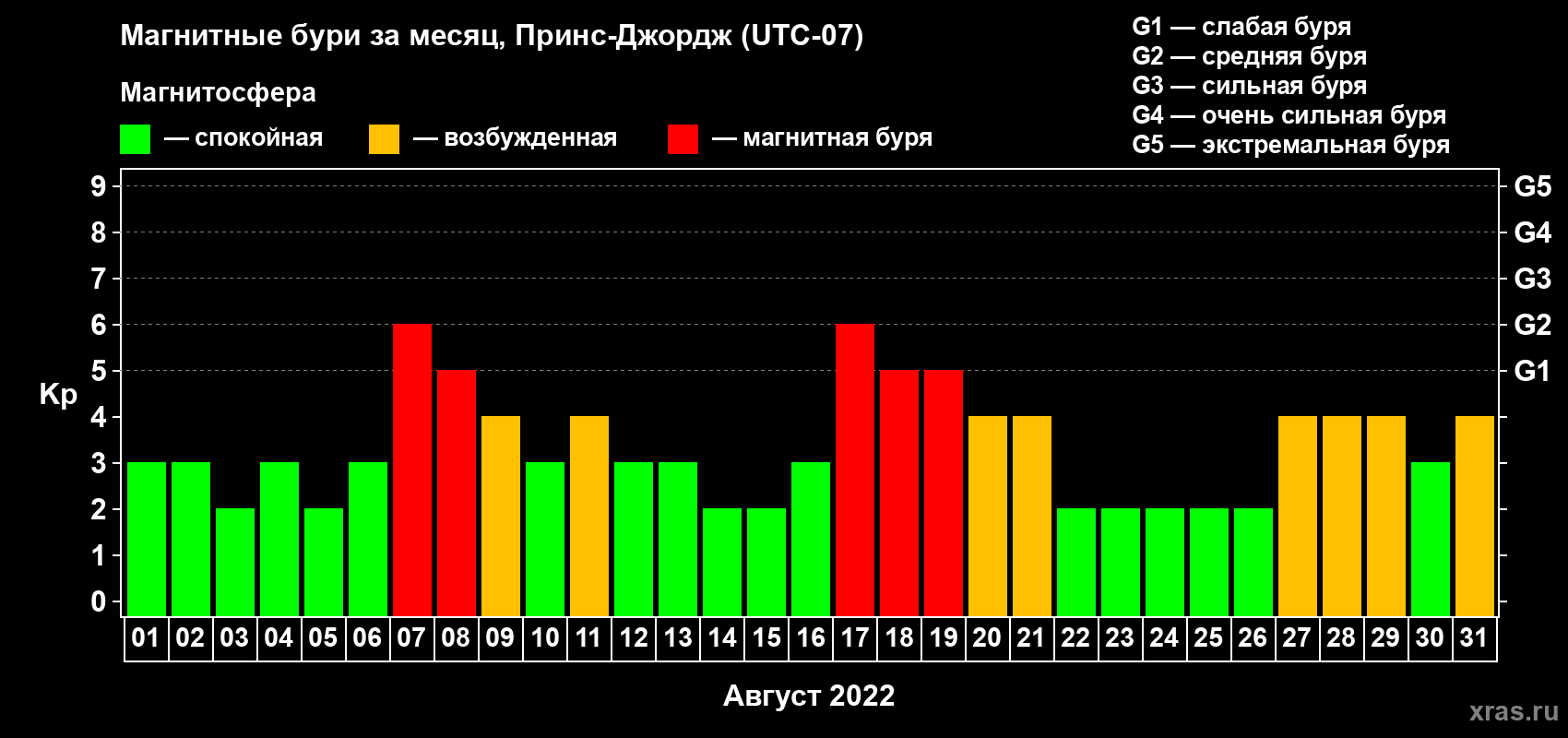 Изменения геомагнитного индекса Kp в августе 2022 года