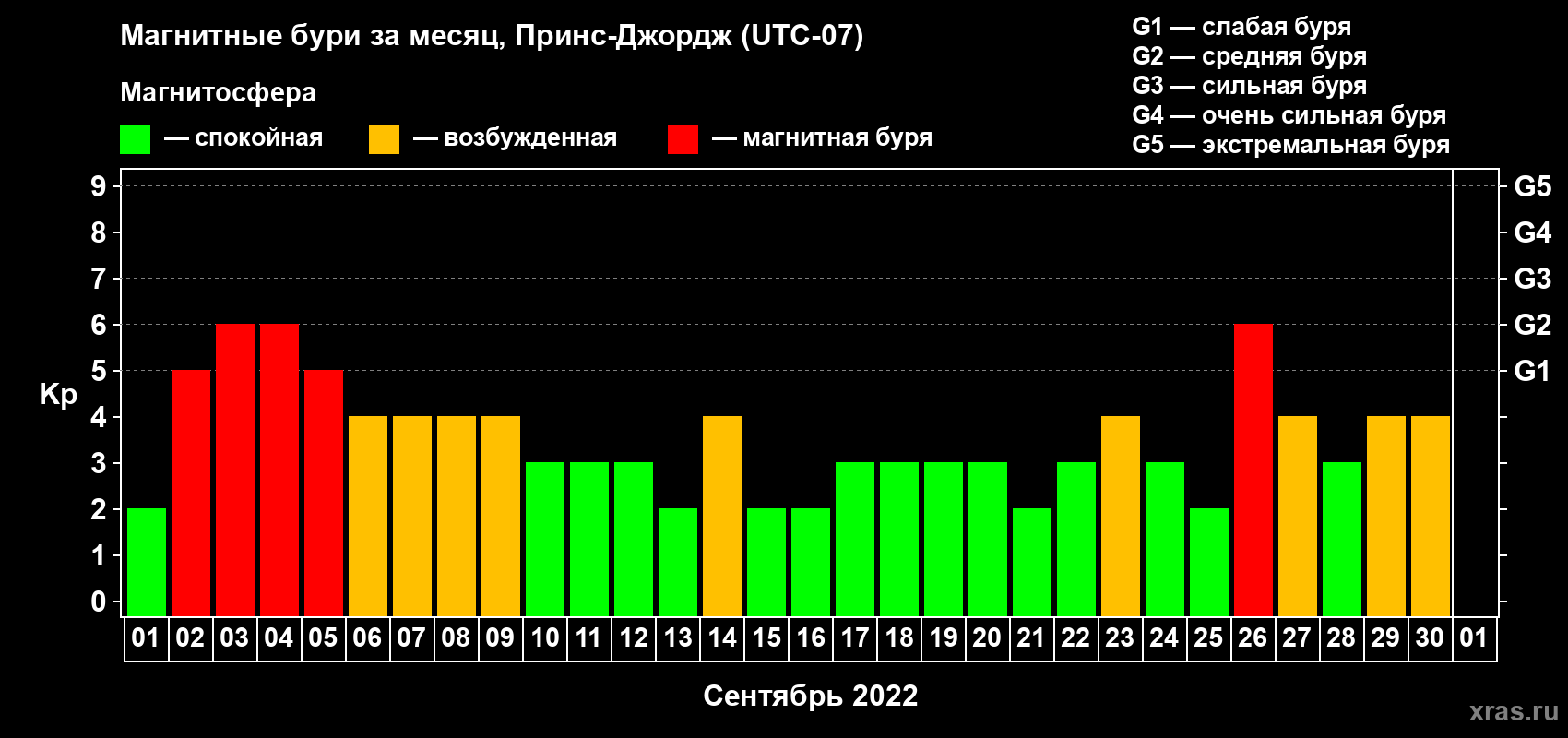 Изменения геомагнитного индекса Kp в сентябре 2022 года