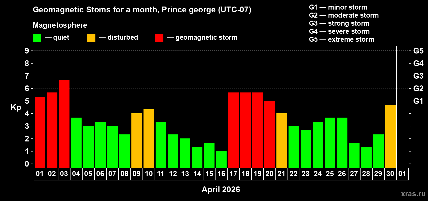 Changes in the maximum daily geomagnetic index Kp in April 2026