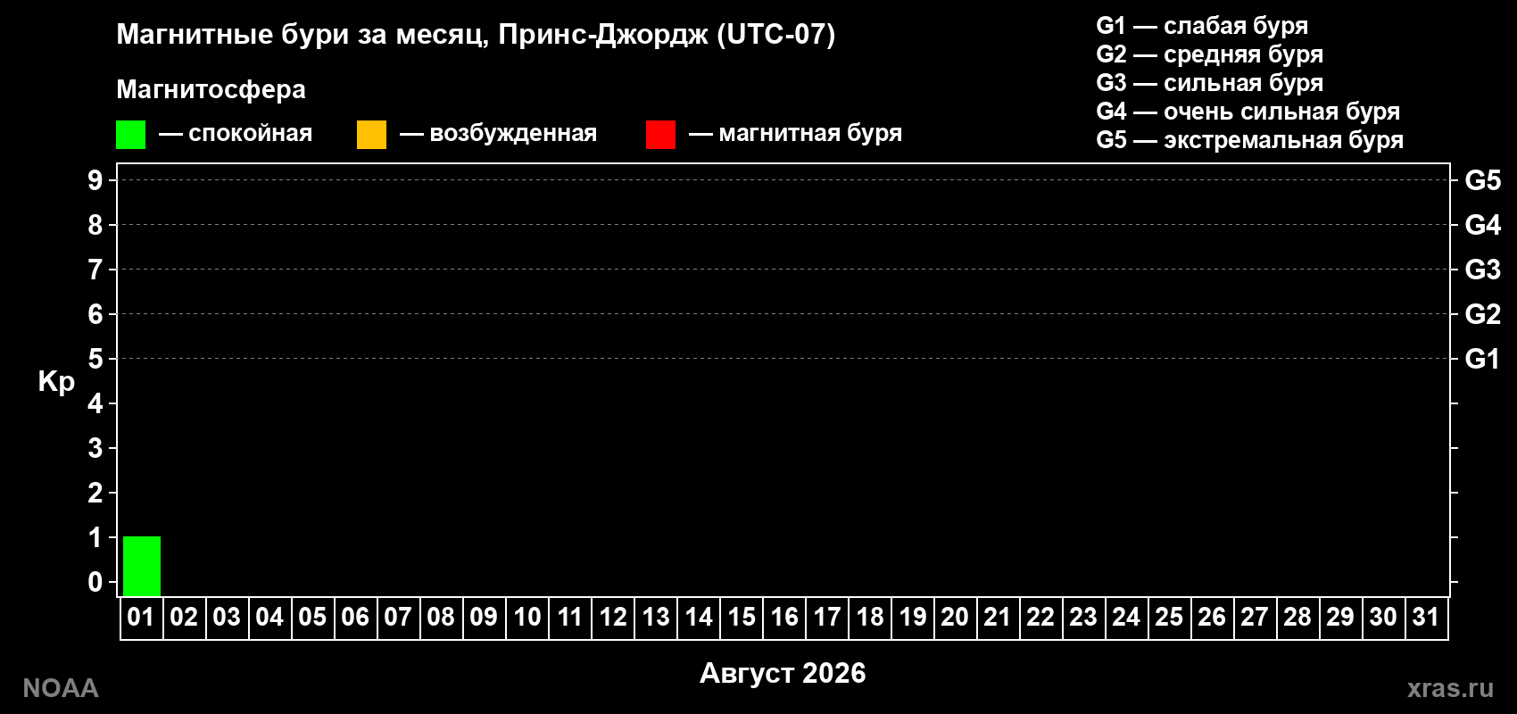Изменения геомагнитного индекса Kp в августе 2026 года