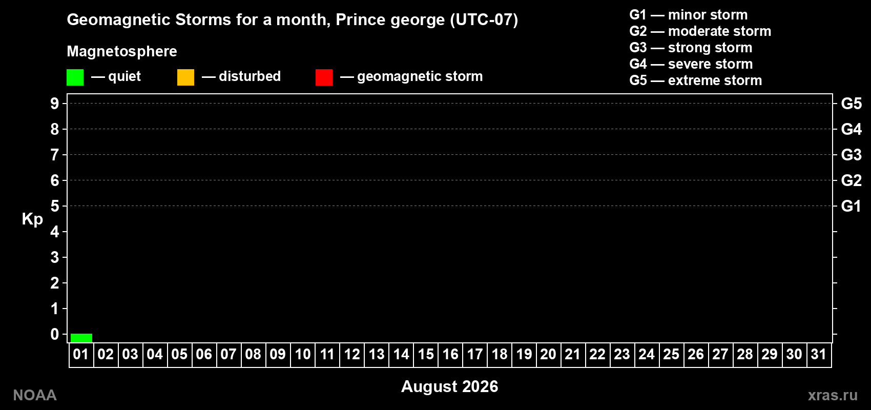 Changes in the maximum daily geomagnetic index Kp in August 2026