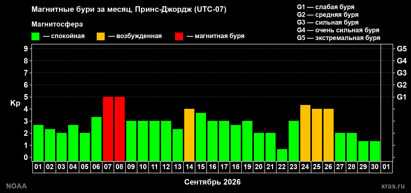 Суточный индекс Kp в сентябре 2026 года