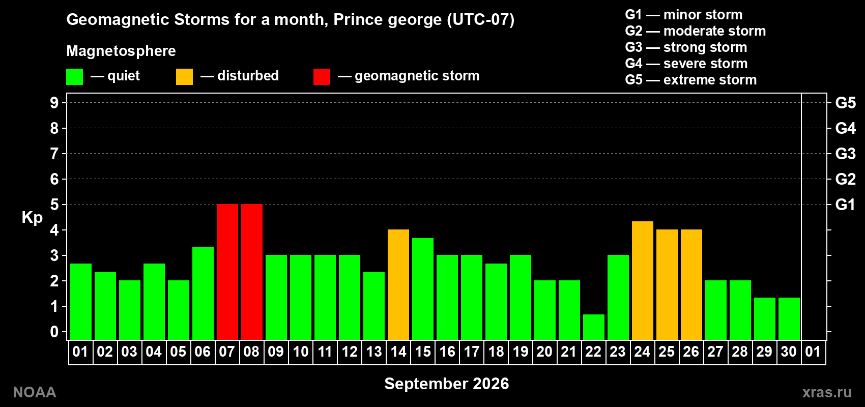 Daily Kp index in September 2026