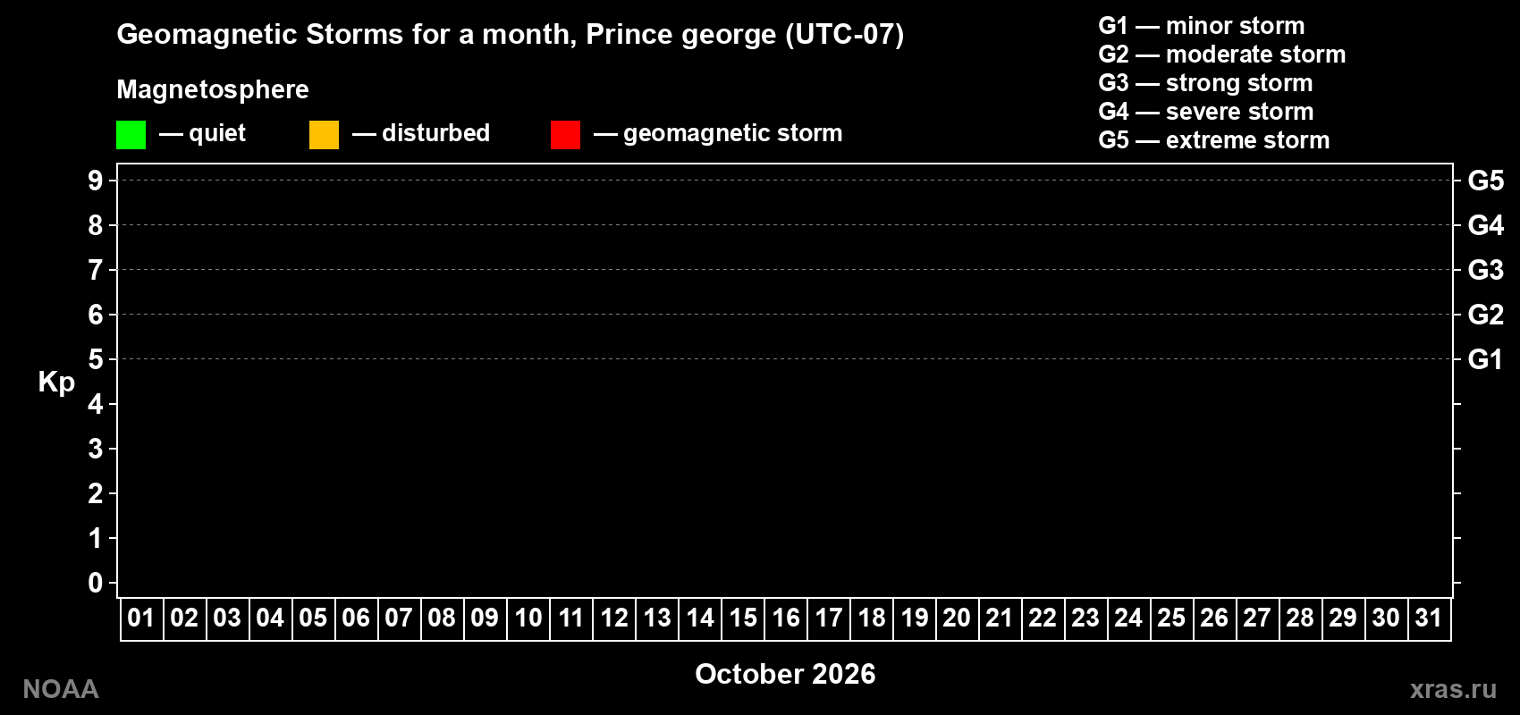 Changes in the maximum daily geomagnetic index Kp in October 2026