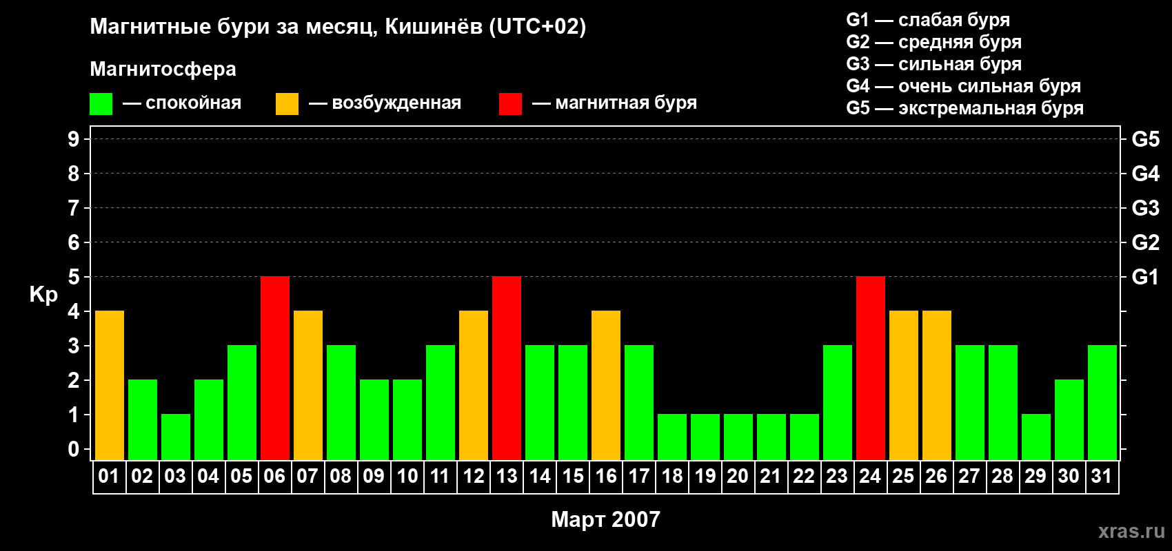 Изменения геомагнитного индекса Kp в марте 2007 года