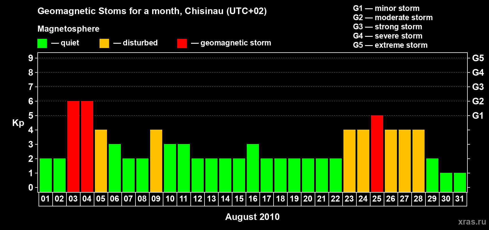 Changes in the maximum daily geomagnetic index Kp in August 2010