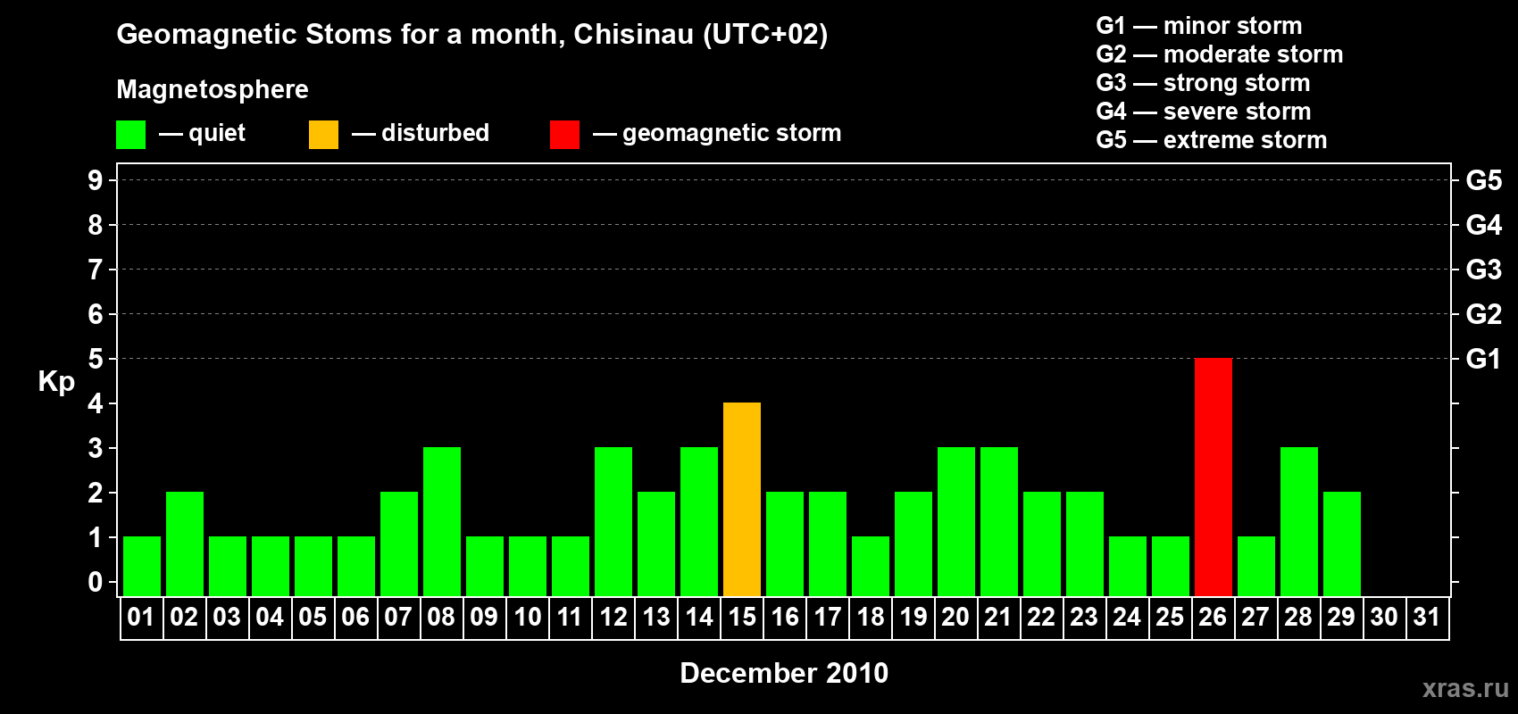 Changes in the maximum daily geomagnetic index Kp in December 2010
