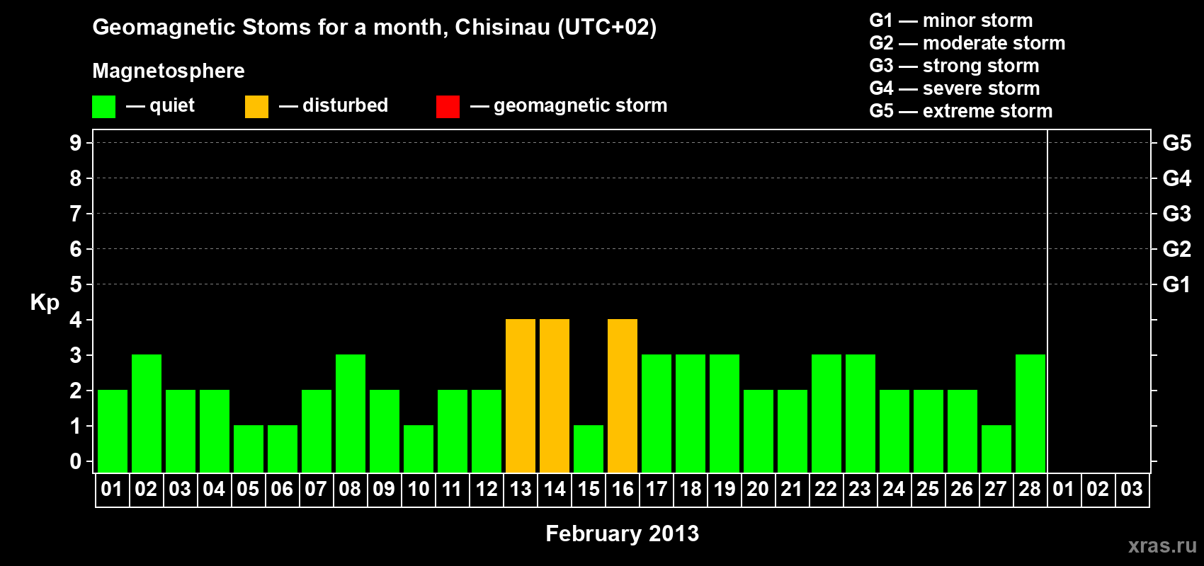 Changes in the maximum daily geomagnetic index Kp in February 2013