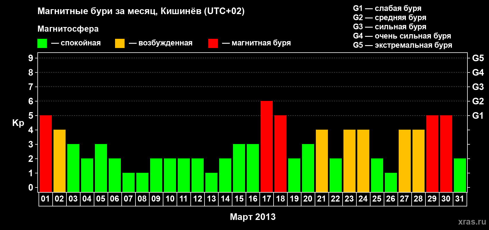 Изменения геомагнитного индекса Kp в марте 2013 года