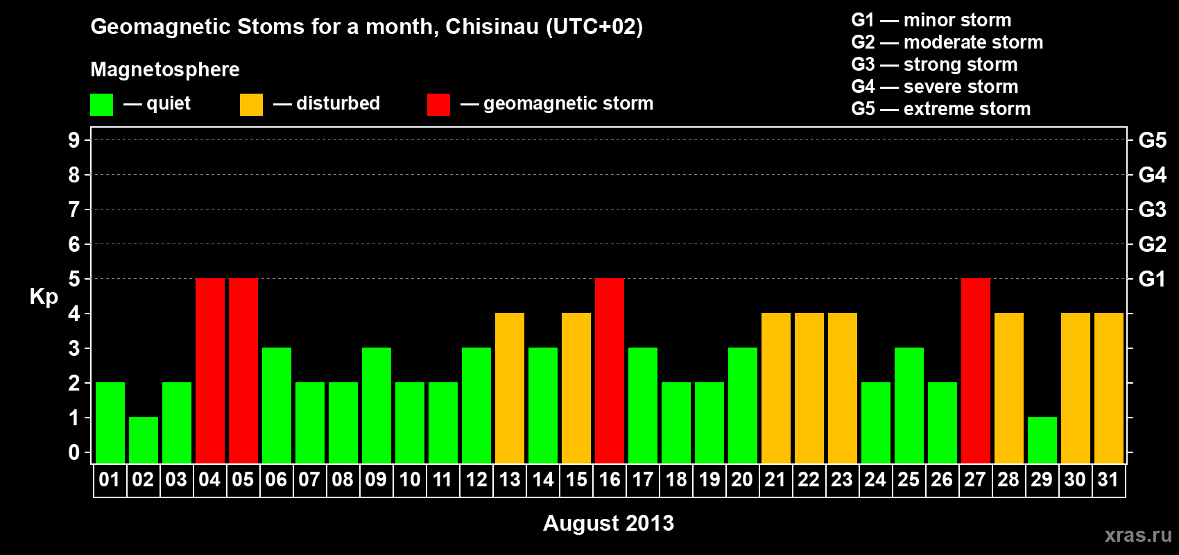 Changes in the maximum daily geomagnetic index Kp in August 2013