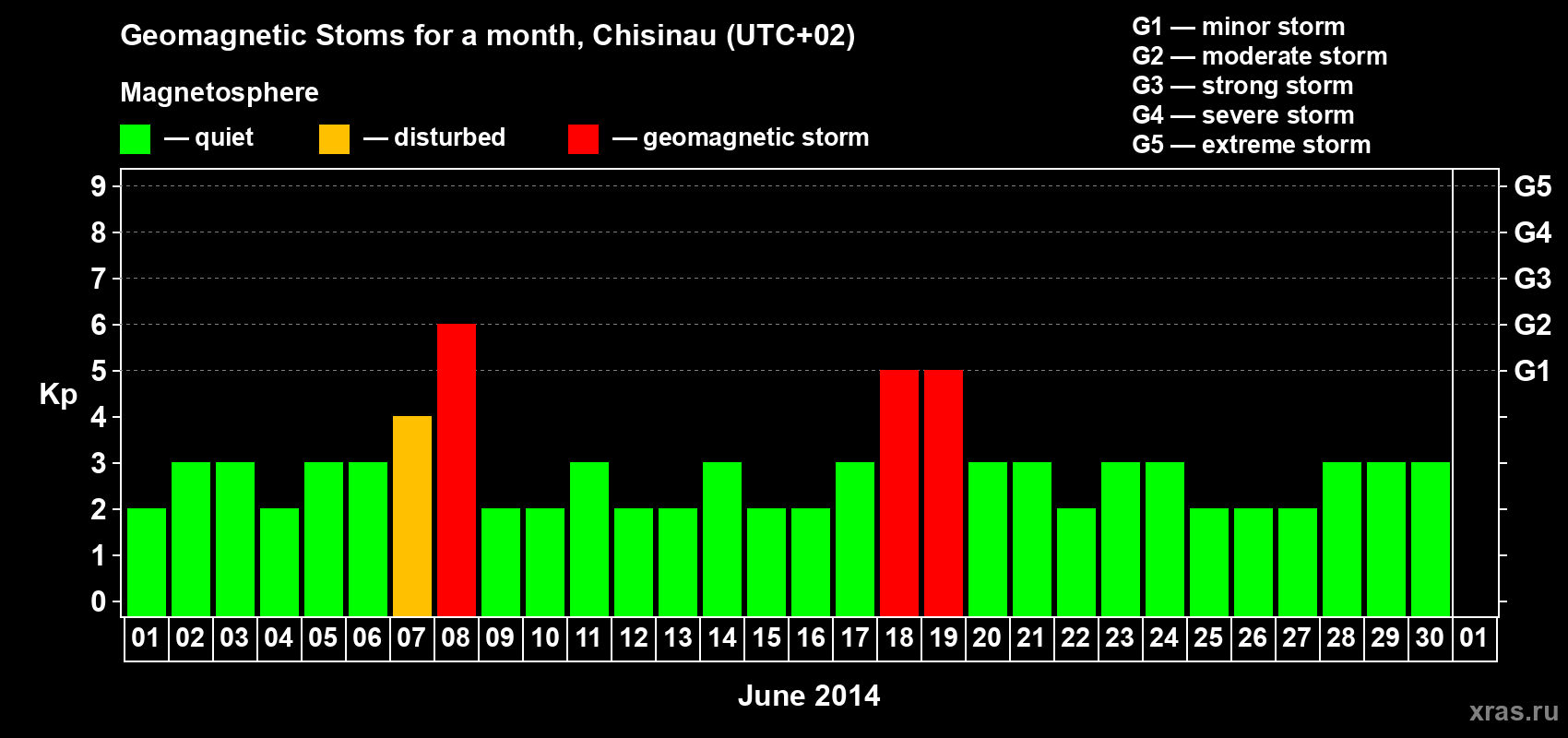 Changes in the maximum daily geomagnetic index Kp in June 2014