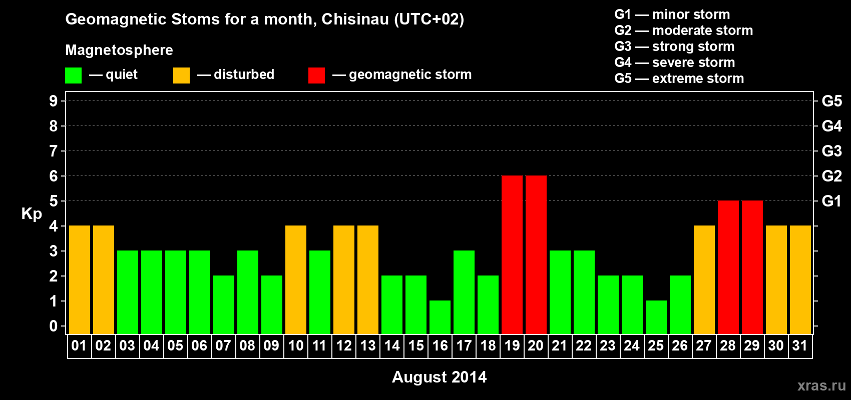 Changes in the maximum daily geomagnetic index Kp in August 2014