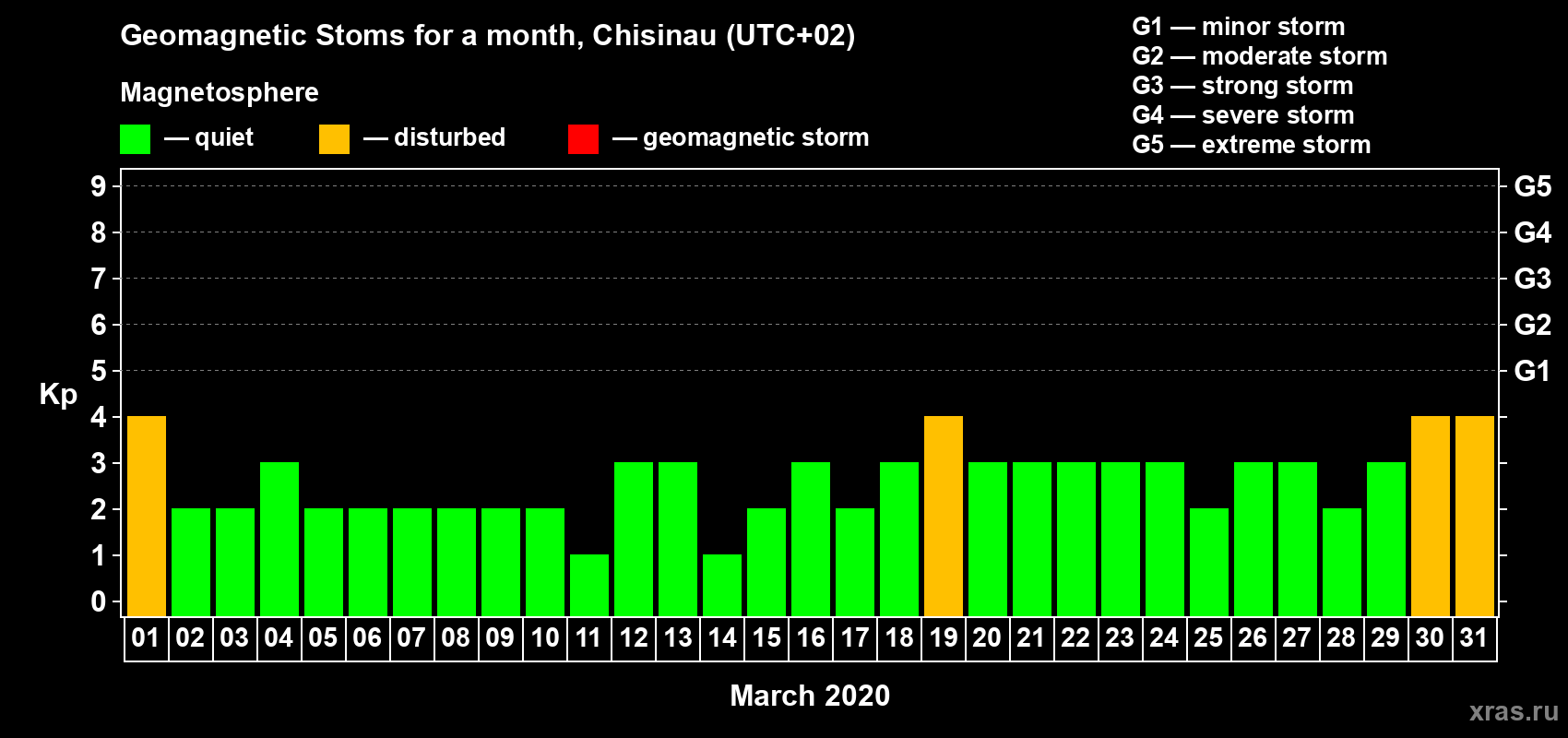 Changes in the maximum daily geomagnetic index Kp in March 2020
