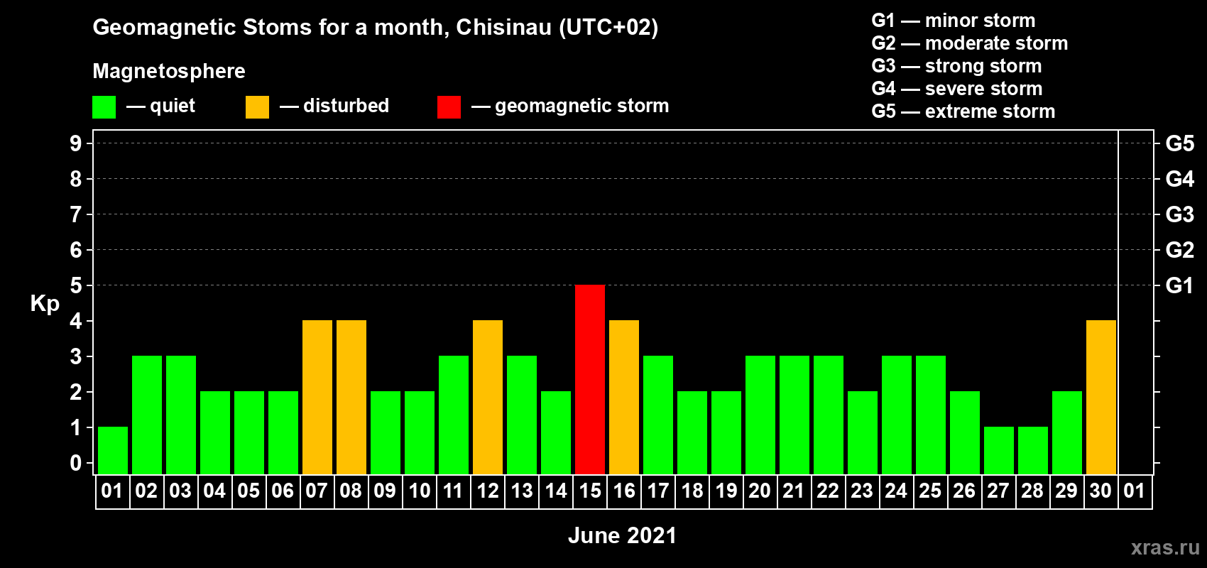 Changes in the maximum daily geomagnetic index Kp in June 2021