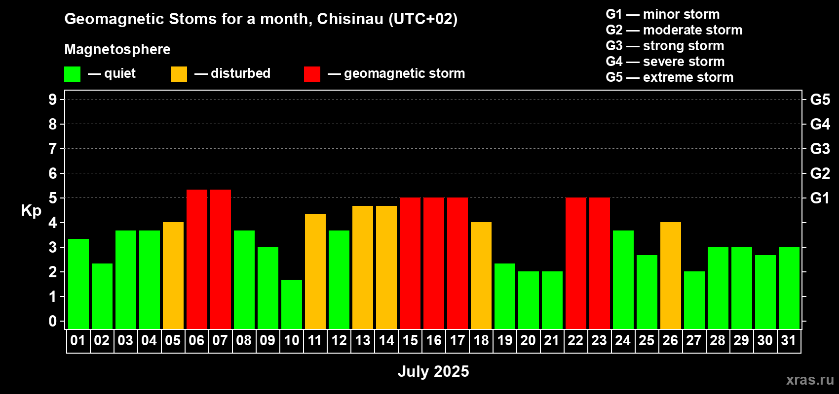 Changes in the maximum daily geomagnetic index Kp in July 2025