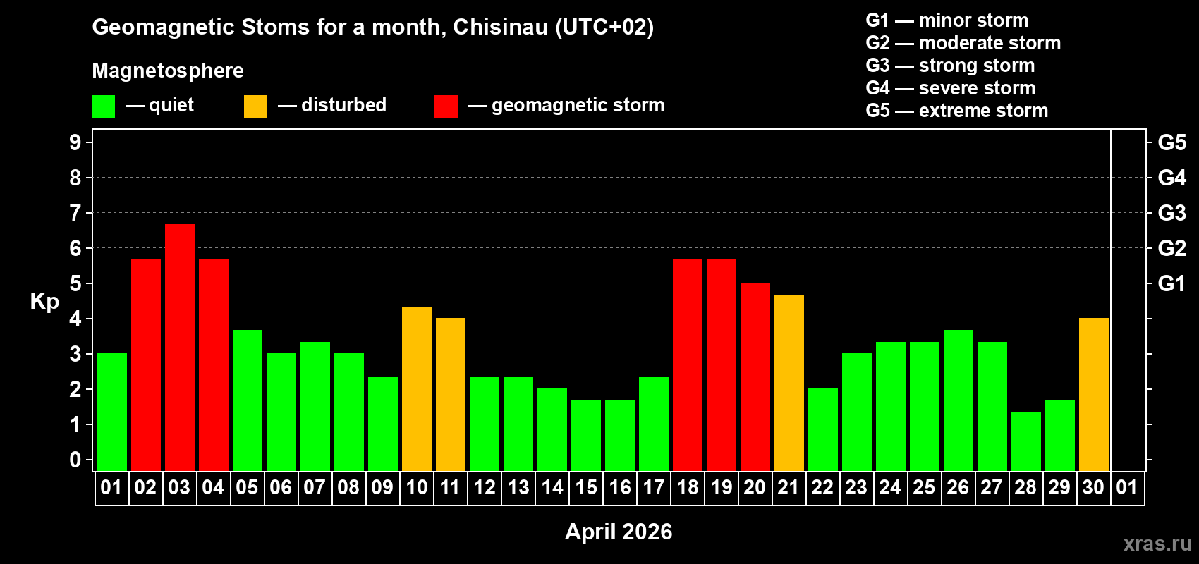 Changes in the maximum daily geomagnetic index Kp in April 2026