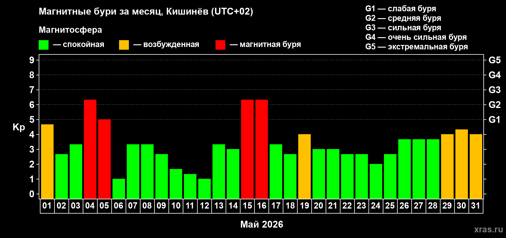 Изменения геомагнитного индекса Kp в мае 2026 года