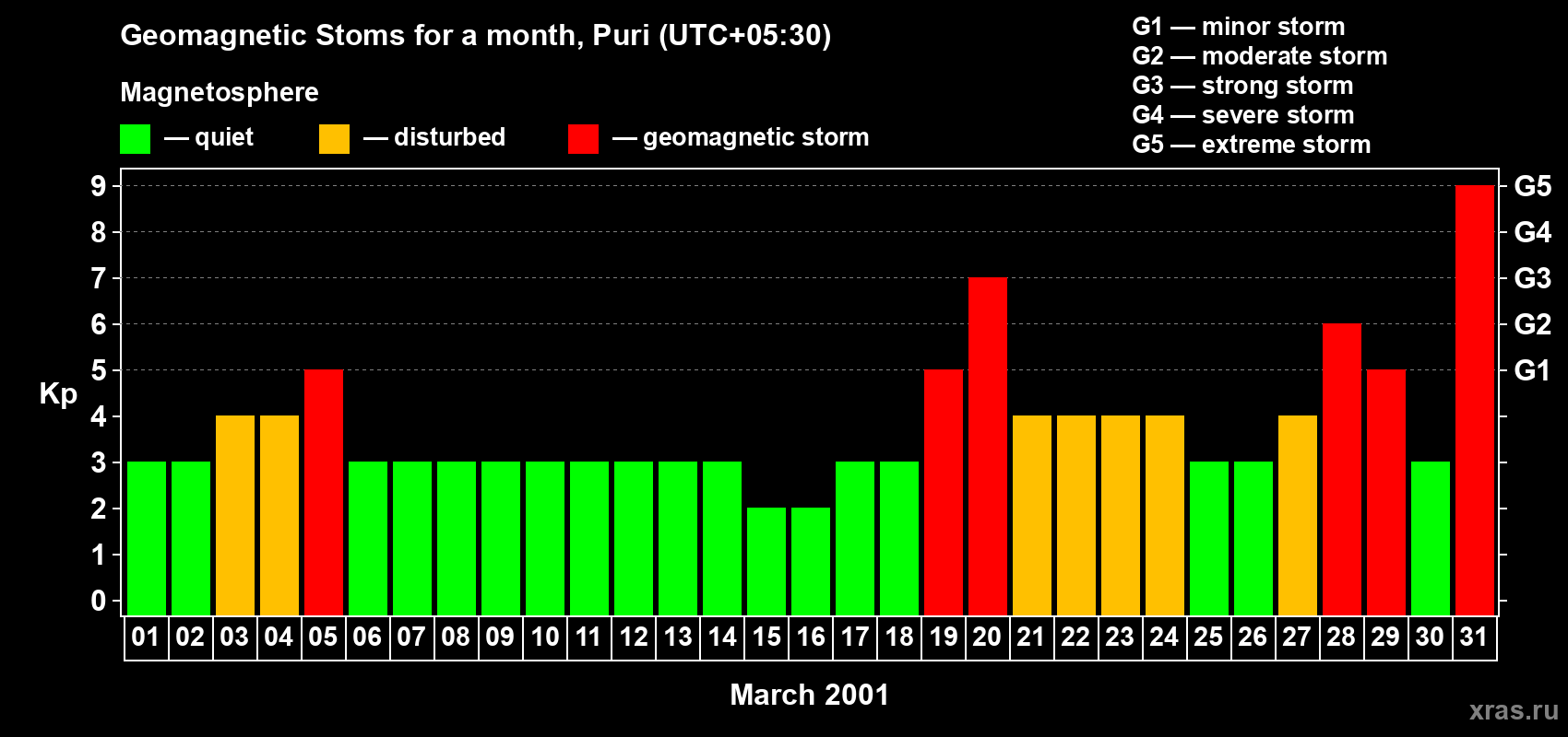 Changes in the maximum daily geomagnetic index Kp in March 2001