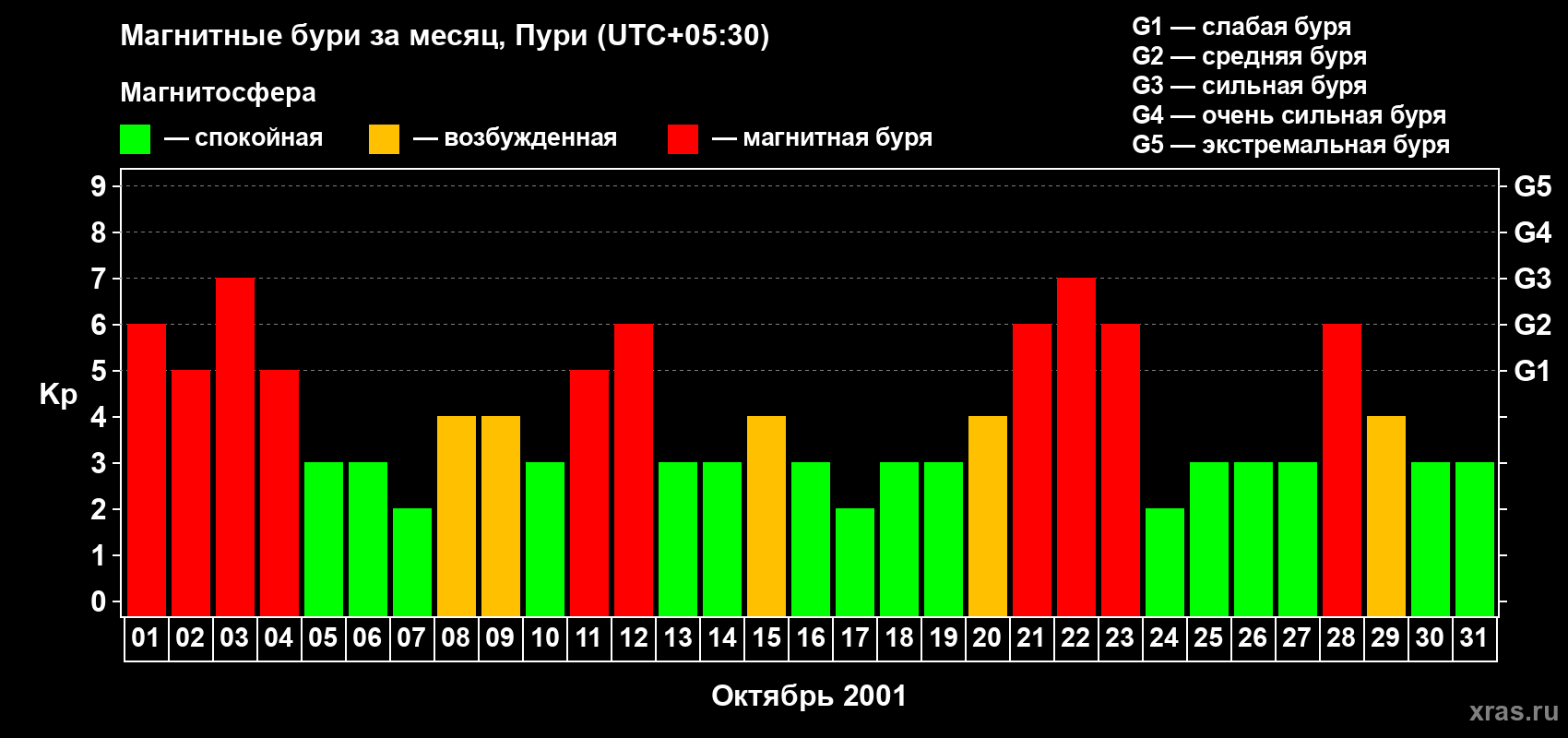 Изменения геомагнитного индекса Kp в октябре 2001 года
