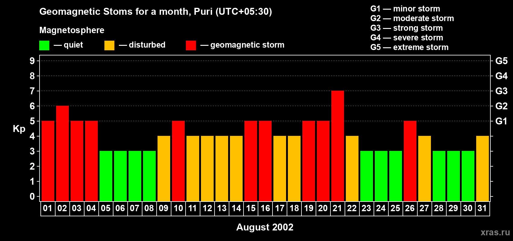 Changes in the maximum daily geomagnetic index Kp in August 2002