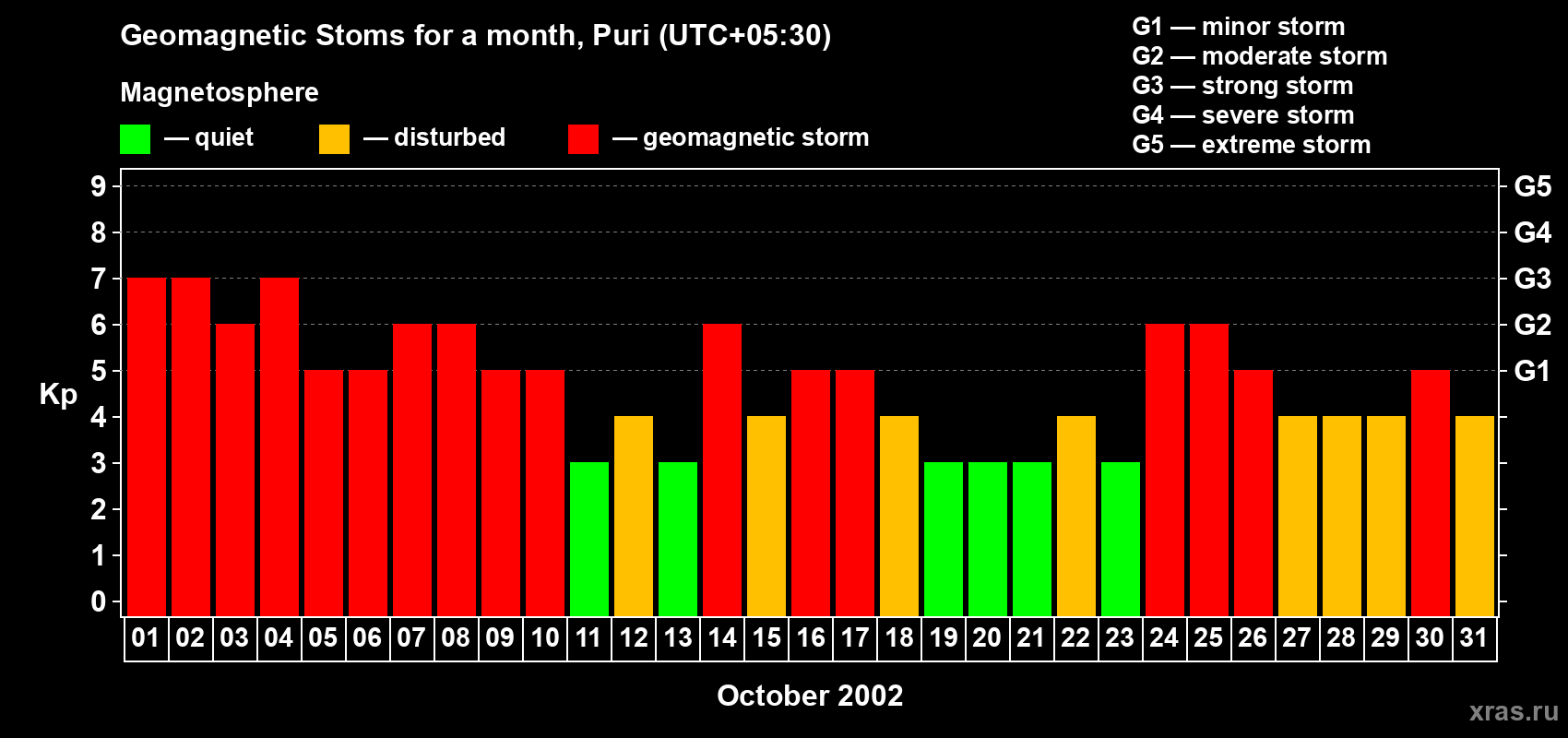 Changes in the maximum daily geomagnetic index Kp in October 2002