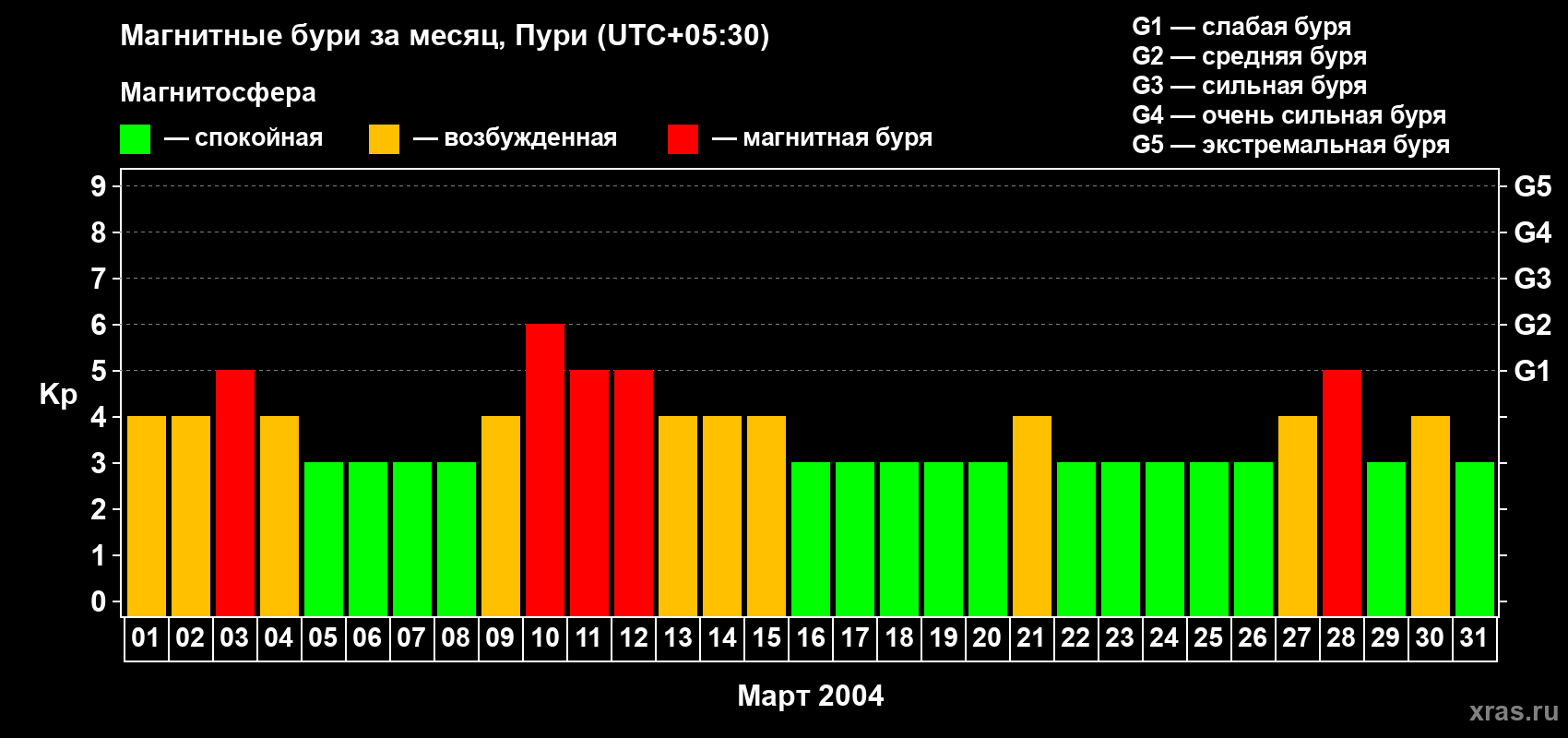 Изменения геомагнитного индекса Kp в марте 2004 года