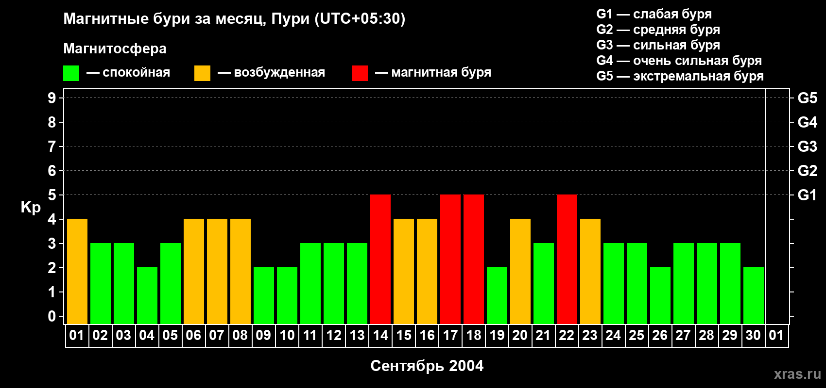 Изменения геомагнитного индекса Kp в сентябре 2004 года