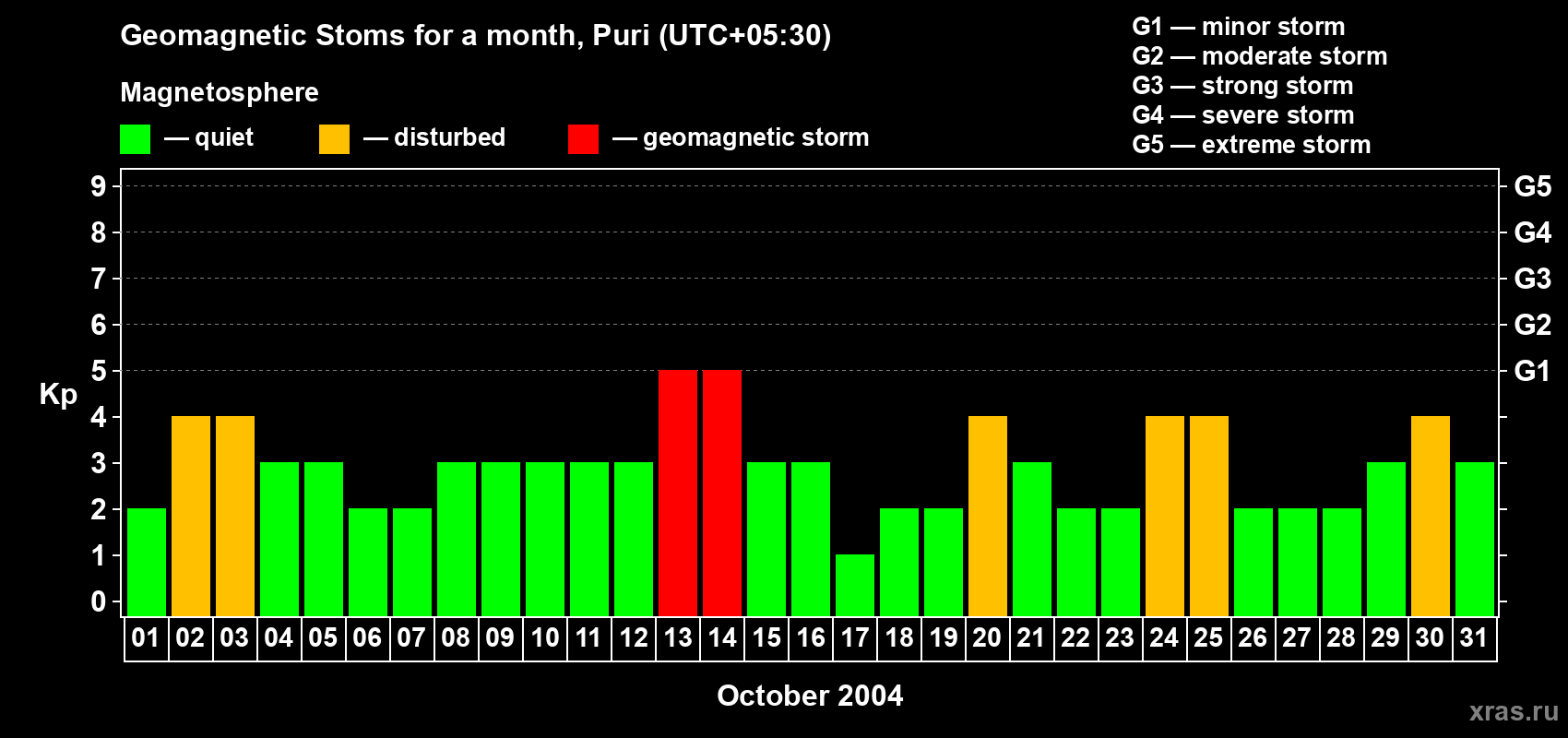 Changes in the maximum daily geomagnetic index Kp in October 2004