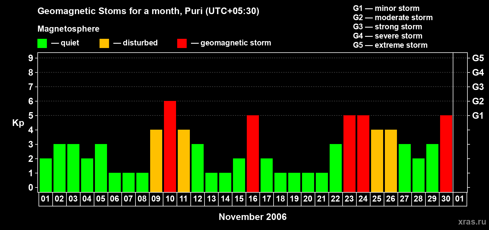 Changes in the maximum daily geomagnetic index Kp in November 2006