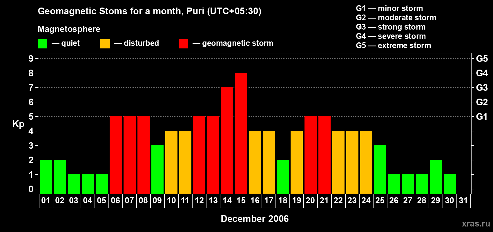 Changes in the maximum daily geomagnetic index Kp in December 2006