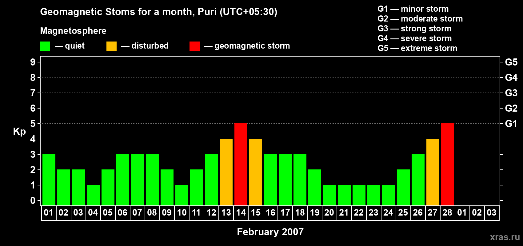 Changes in the maximum daily geomagnetic index Kp in February 2007