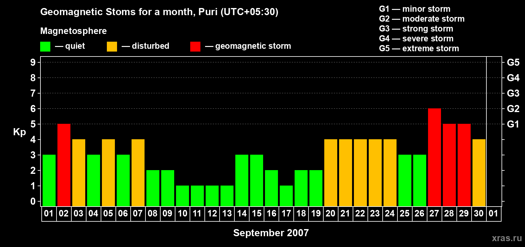 Changes in the maximum daily geomagnetic index Kp in September 2007