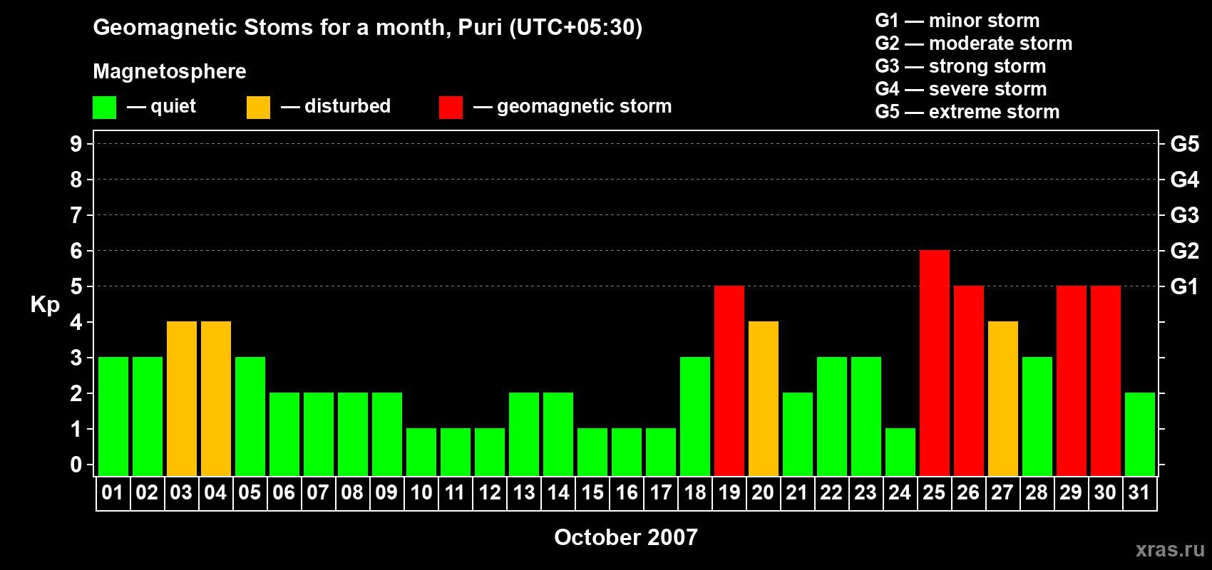 Changes in the maximum daily geomagnetic index Kp in October 2007